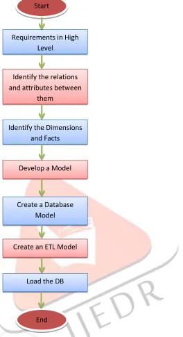 Figure 1.3 Datawarehousing Flow Diagram   