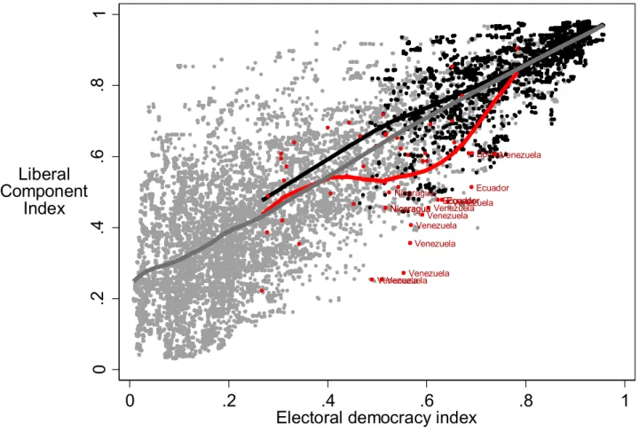 Figure 2: Disaggregating Two Components of Liberal Democracy 