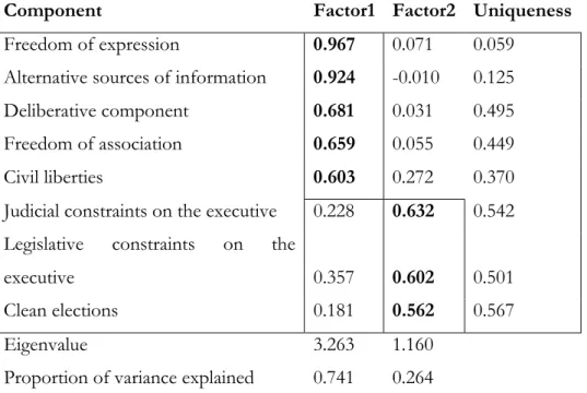 Table 1: Exploratory Factor Analysis of Components 