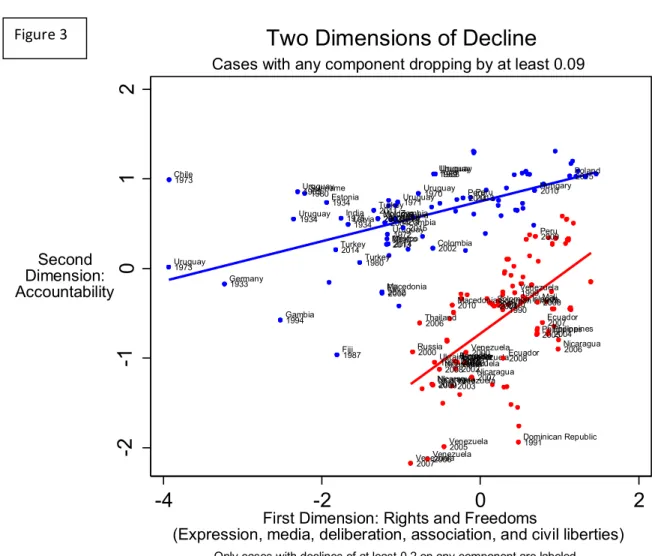 Figure 3 plots the factor scores for these two dimensions. All 201 cases are plotted, but  only those with the largest drops in any component are labeled so that most of the labels are  legible