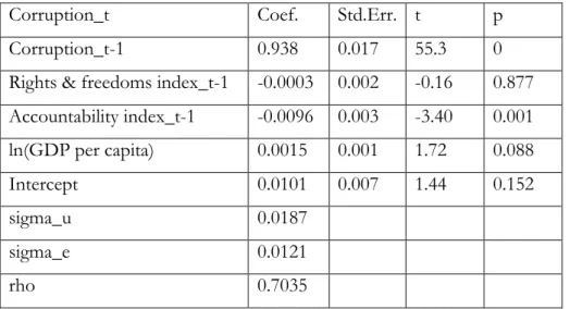 Table 2: Impact of Accountability on Corruption 
