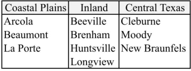 Table 3.1: Ten RWP stations divided into three categories based on geographic location.