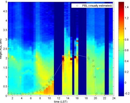 Figure 3.5: Lidar backscatter image from Moody Tower, TX on September 7, 2006.
