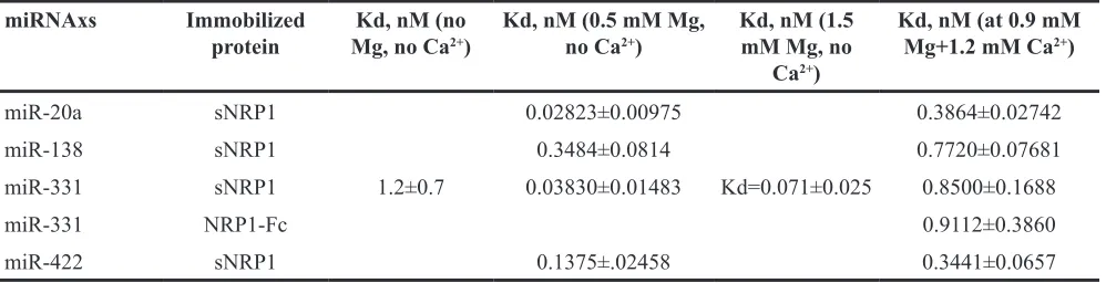 Table 1: Binding affinity of miRNAs to sNRP1 and NRP1-Fc and the effect of cations