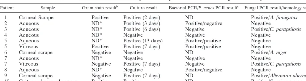 TABLE 2. Gram stain, culture, and PCR results with samples from 10 patients with a clinical diagnosis of endophthalmitis or keratitisa
