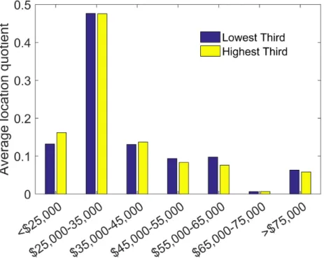 Figure 2.3: Average occupational income distribution for MSAs, 1999