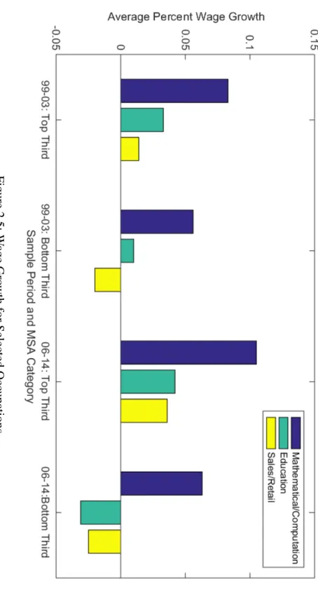 Figure 2.5: W age Gro wth for Selected Occupations