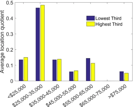 Figure 2.7: Average occupational income distribution for MSAs, 2004