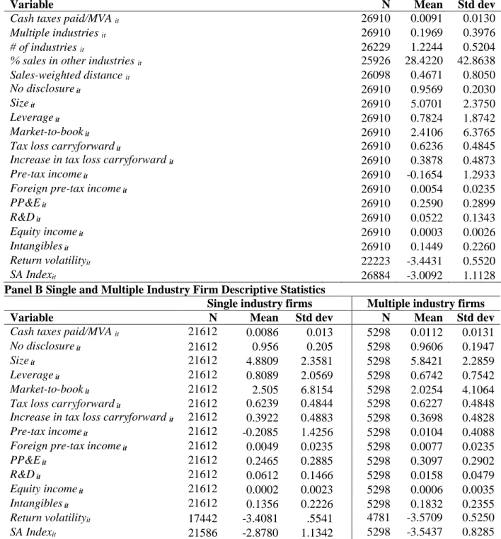 TABLE 1: DESCRIPTIVE STATISTICS AND CORRELATION MATRIX  Panel A Full Sample Descriptive Statistics 