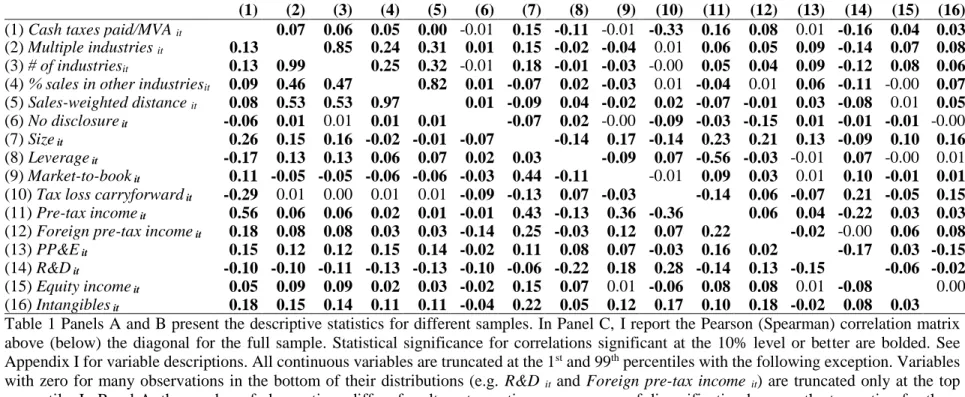 TABLE 1: DESCRIPTIVE STATISTICS AND CORRELATION MATRIX – CONTINUED  Panel C Correlation Matrix 