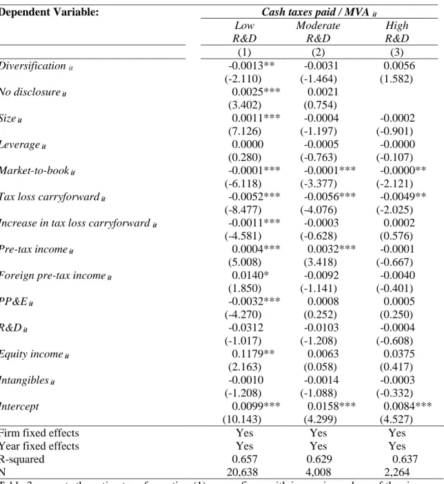 TABLE 3: EFFECT OF DIVERSIFICATION WITH VARIED R&amp;D ACTIVITY  Dependent Variable: Cash taxes paid / MVA  it   