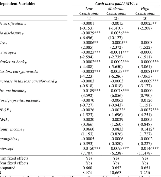 TABLE 4: EFFECT OF DIVERSIFICATION WITH VARIED FINANCIAL CONSTRAINTS  Dependent Variable: Cash taxes paid / MVA  it   