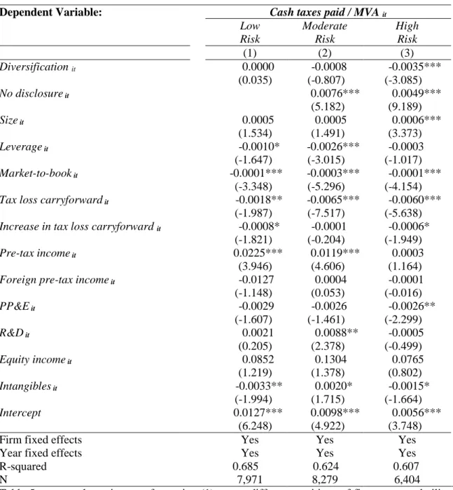 TABLE 5: EFFECT OF DIVERSIFICATION WITH VARIED FIRM RISK  Dependent Variable: Cash taxes paid / MVA  it   