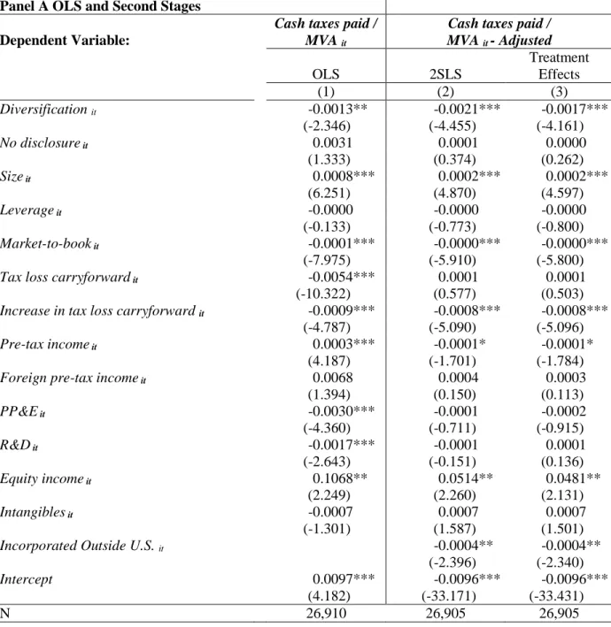 TABLE 6: COMPARING TWO IV APPROACHES TO OLS ANALYSIS 