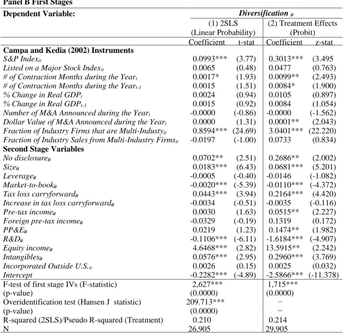 TABLE 6: COMPARING TWO IV APPROACHES TO OLS ANALYSIS – CONTINUED  Panel B First Stages 