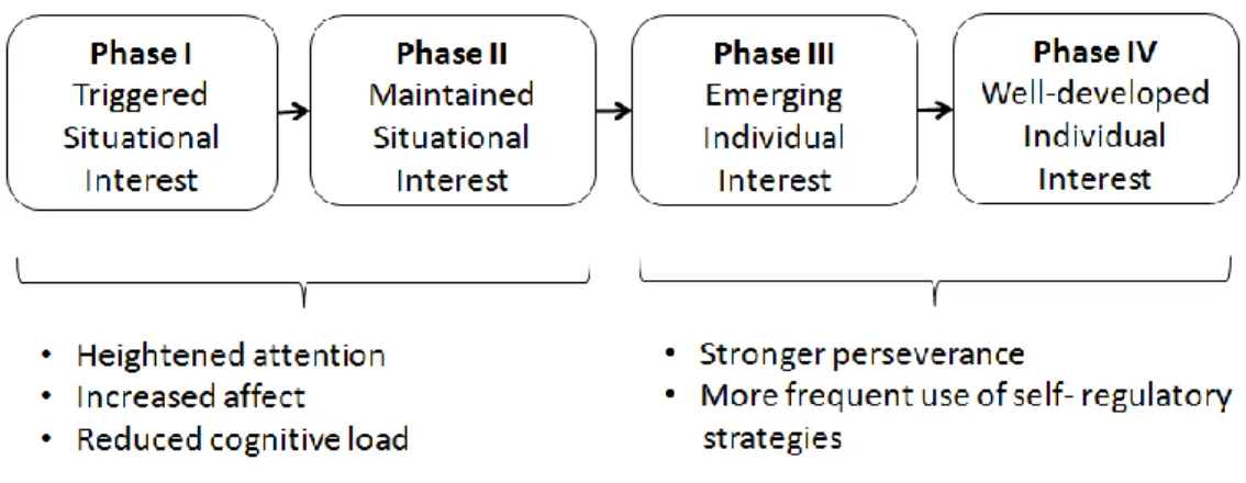 Figure 1. The four-phase model of interest development and associated outcomes. 