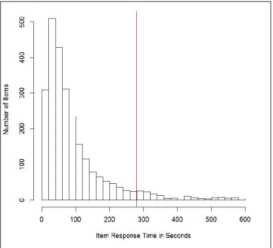 Figure 9. Distribution of response time in seconds to items in session one with response  times between 5 and 600 seconds