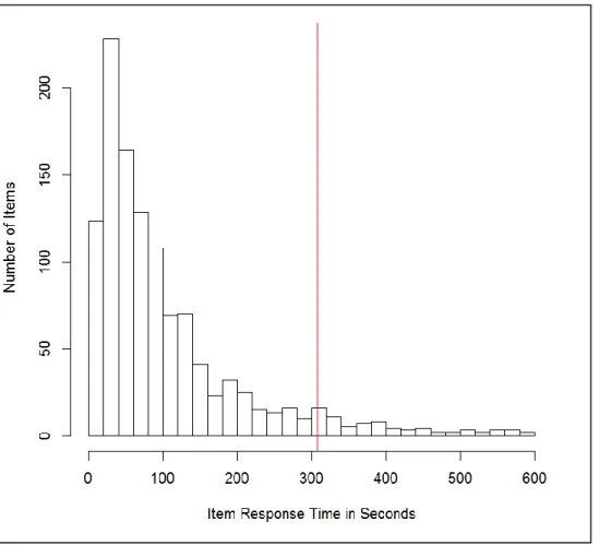 Figure 11. Distribution of response time in seconds to items in session three with response  times between 5 and 600 seconds