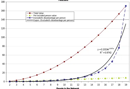 Figure 4. Metcalfe’s Law and Network Values.5