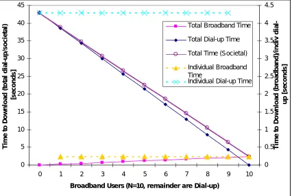 Figure 1. Time for Broadband vs. Dial-up: Fixed-Size Web page. 