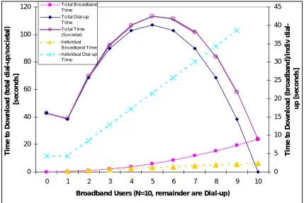 Figure 2. Time for Downloading, Broadband vs. Dial-up—Growing Webpage Sizes.4 