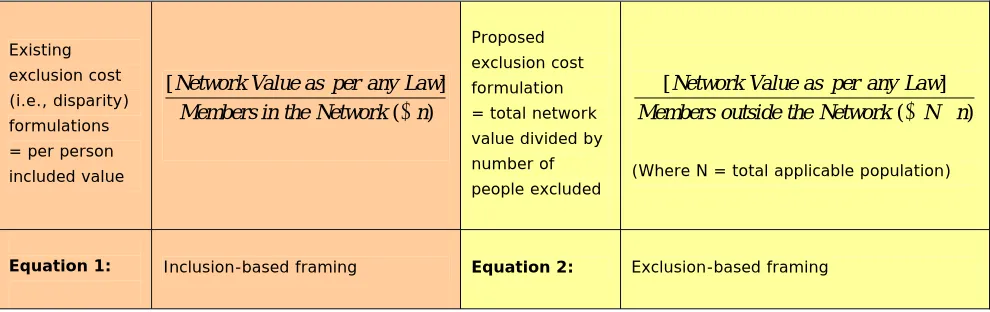 Figure 3.  Alternative Framings for Network Exclusion. 