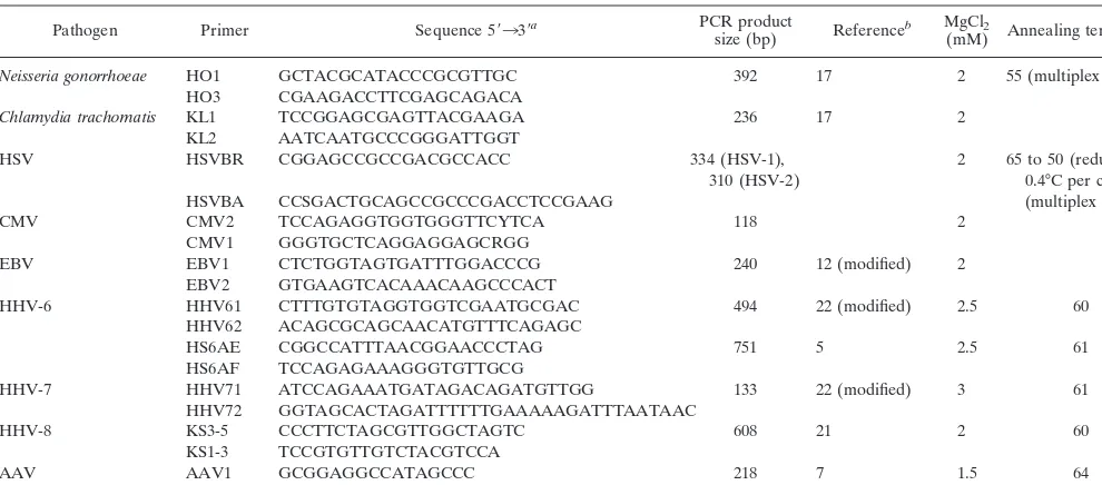 TABLE 1. Primer sequences used for pathogen detection