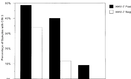 FIG. 2. The percentages of samples containing high-, moderate-, or low-risk HPV types with CIN 3 are shown