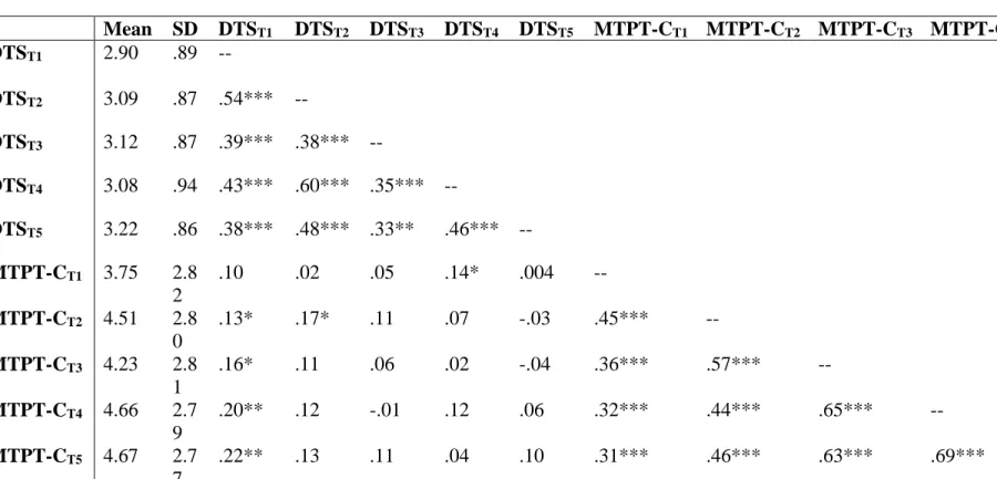 Table 2. Means, Standard Deviations, and Bivariate Correlations Among Repeated Measures of DT