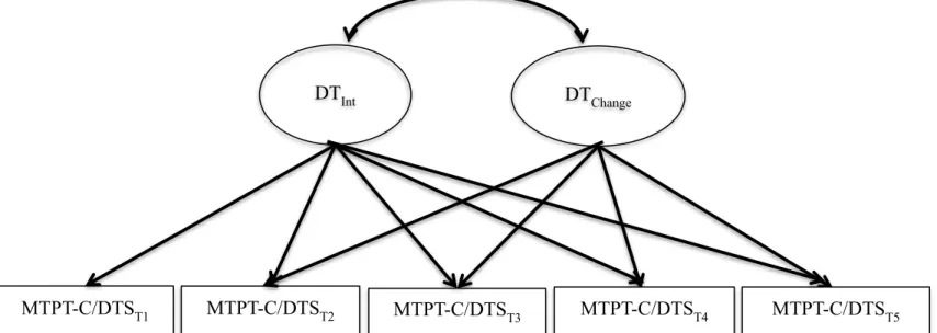 Figure 1. Latent growth curve model examining change trajectory of perceived and behavioral DT