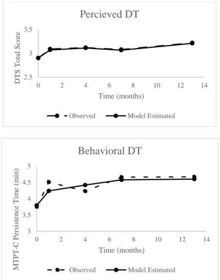 Figure 2a-b. Observed and model estimated sample means for (a) perceived DT estimated  using total DTS scores and (b) behavioral DT estimated using task persistence time in  minutes on the MTPT-C