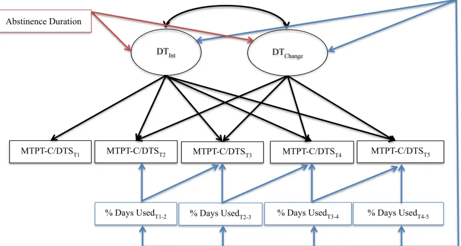 Figure 3. Latent growth curve model examining the association of weeks to first use (red) and the influence of time-specific  percentage of days used (blue) on the change trajectory of perceived and behavioral DT