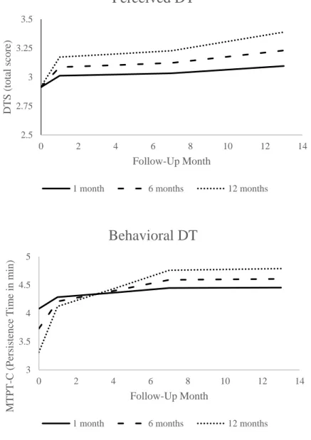 Figure 4a-b. Model estimated trajectory of (a) perceived DT and (b) behavioral DT at  specified levels of abstinence duration, a time-invariant predictor