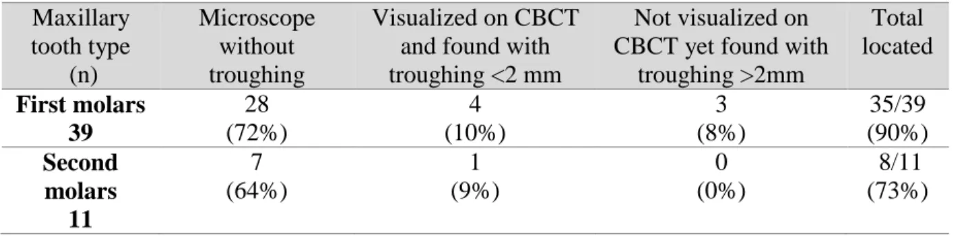TABLE 2: FREQUENCY OF MB2 CANALS LOCATED  Maxillary  tooth type   (n)  Microscope without troughing  Visualized on CBCT and found with troughing <2 mm 