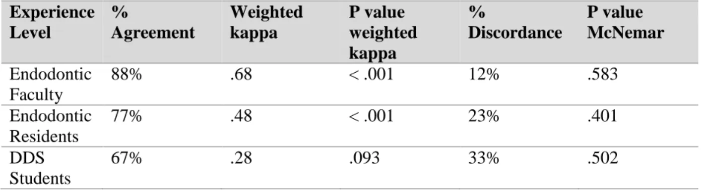 TABLE 4: INTRA-RATER RELIABILITY COMPARING VIEWING 1 VS VIEWING 2 FOR  EACH GROUP  Experience  Level  %  Agreement  Weighted kappa  P value  weighted   kappa  %  Discordance   P value  McNemar  Endodontic  Faculty  88%  .68  < .001  12%  .583  Endodonti