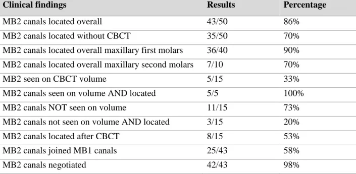 Table 2: MB2 canals located according to coronal restoration present at time of endodontic  access preparation and age (< or > 50 years old)
