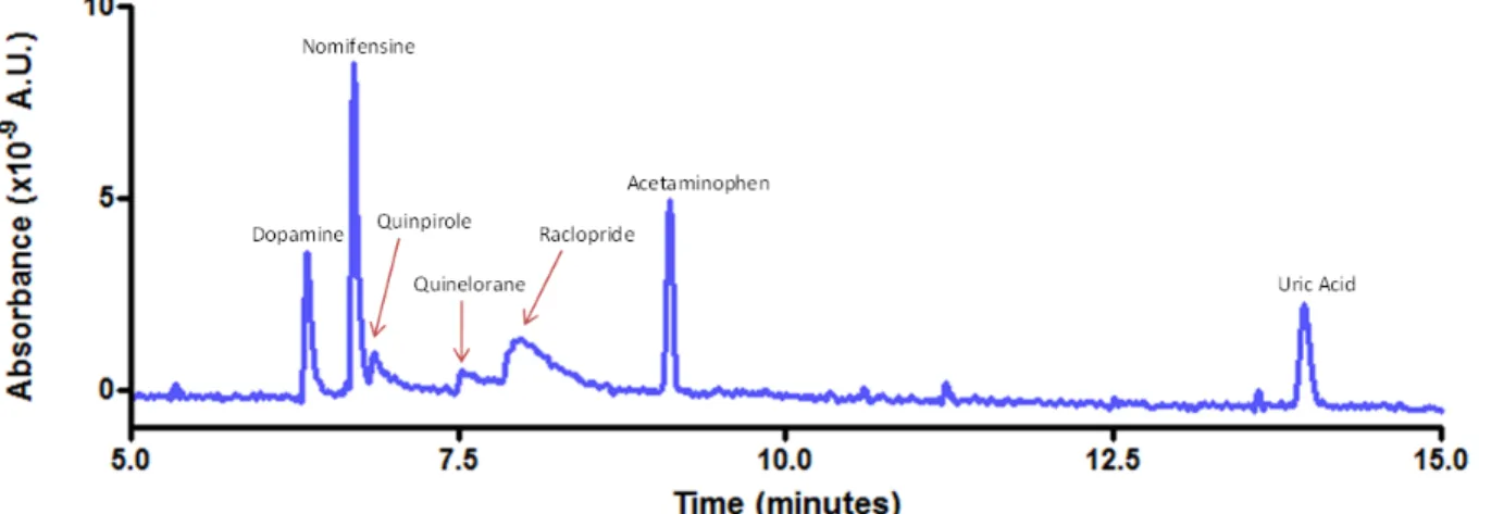 Figure 2.5.  Representative electropherogram  from the capillary electrophoresis experiment  used to determine contribution of EOF and relative electrophoretic mobility of compounds