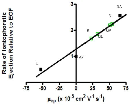 Figure 2.6.  Relationship between iontophoretic and electrophoretic mobility.  Black squares  () represent the electroactive compounds uric acid (U), AP, and DA plotted using 