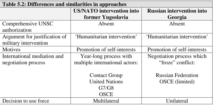 Table 5.2: Differences and similarities in approaches  US/NATO intervention into 