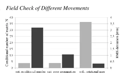 Figure 6.  Influence of different identification movements on field check. 