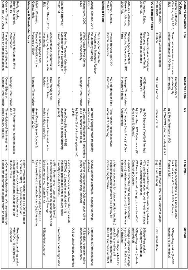Table 2: Relevant Time Horizon Studies Analyzing Topic, DV, and Method 