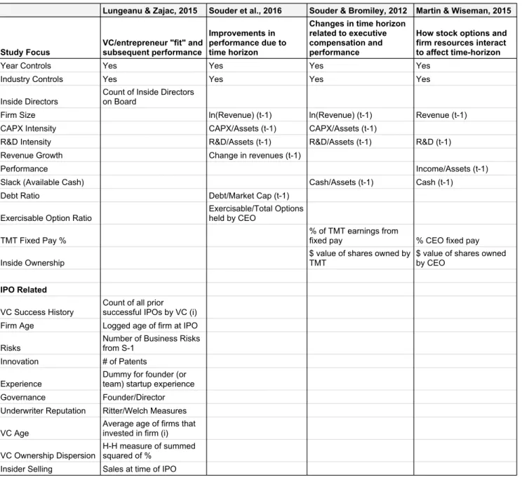 Table 3: Choice of Study Controls for Closely Related Time Horizon Studies 