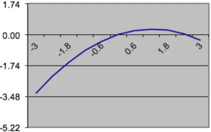 Figure 1: Hypothesized Manager Horizon Effect on Change in Firm Performance 