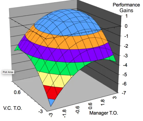 Figure 3: Hypothesized Response Surface of Dual Effects of VC and Manager Horizon on  Firm Performance 