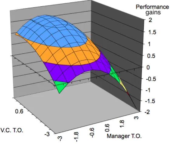 Figure 6: Focal Model Response Surface 