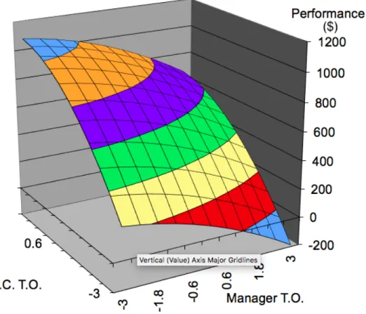 Figure 7: Robustness Test Response Surface 