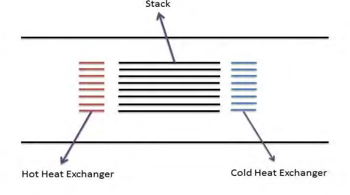Figure 1.1: Illustration on position of heat exchangers and stack. 