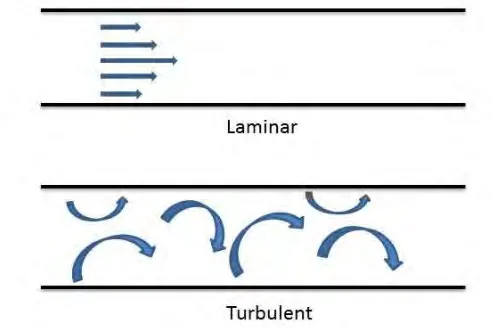 Figure 2.1: Illustration of laminar and turbulent flow. 
