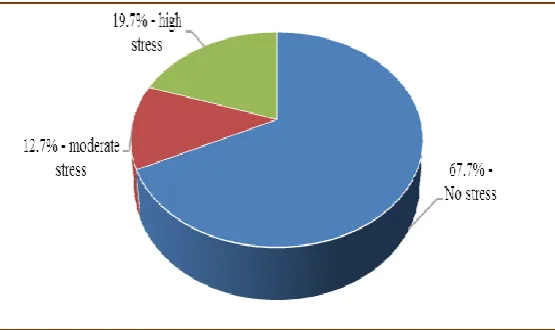 Figure No 3: Frequency and distribution of stress in hypertensive patients 