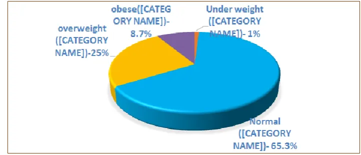 Figure No 4: Frequency and distribution of BMI grade in hypertensive patients 